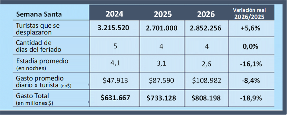 En Semana Santa, más de 2,8 millones de turistas y un impacto económico de $808.198 millones. En Semana Santa, más de 2,8 millones de turistas y un impacto económico de $808.198 millones.