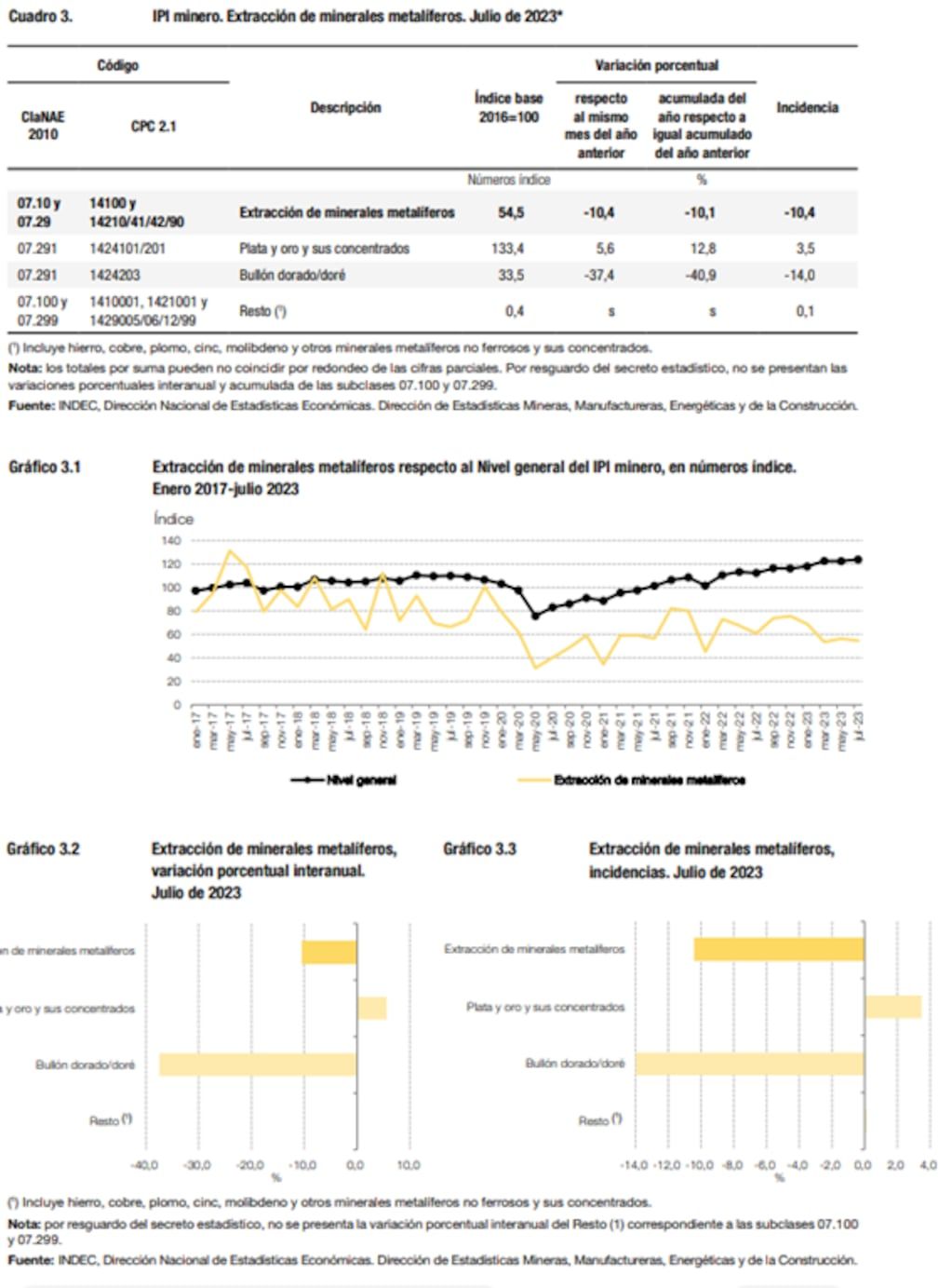 Informe Indec sobre producción minera.