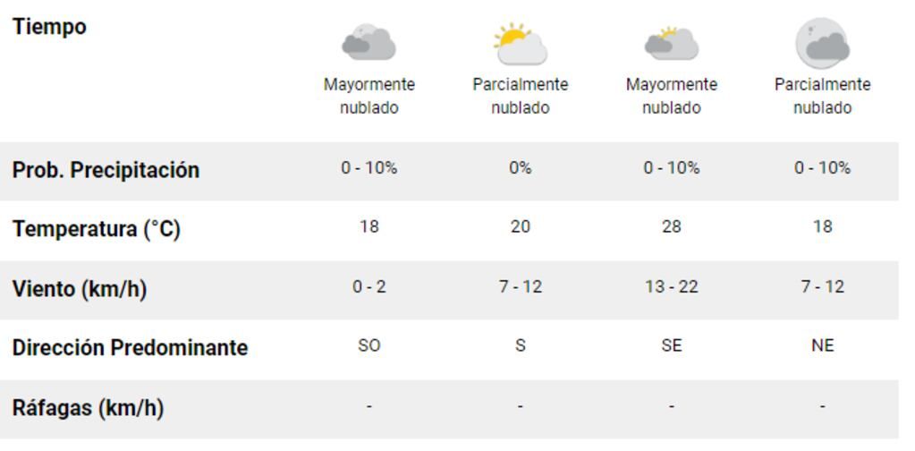 El clima durante la tarde del lunes
