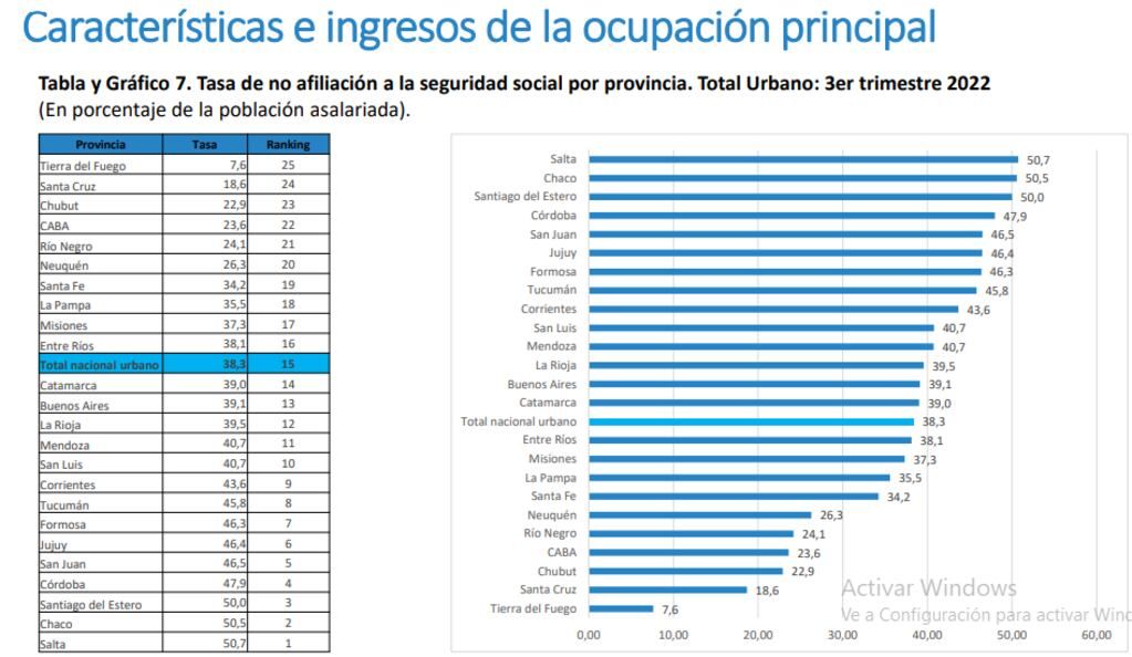 Informe UCA tasa de no afiliación a la seguridad social.