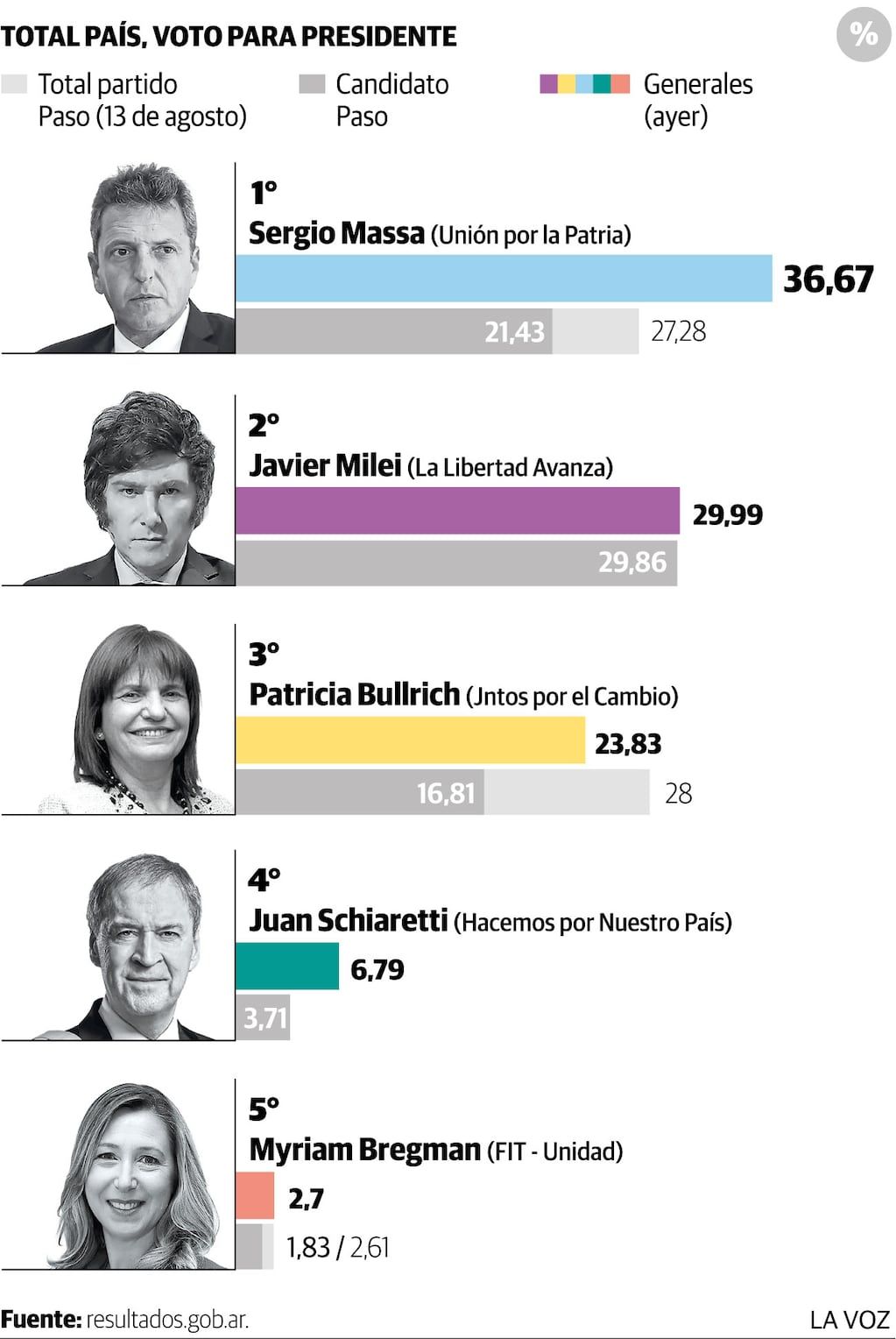 Total de votos para presidente en el país