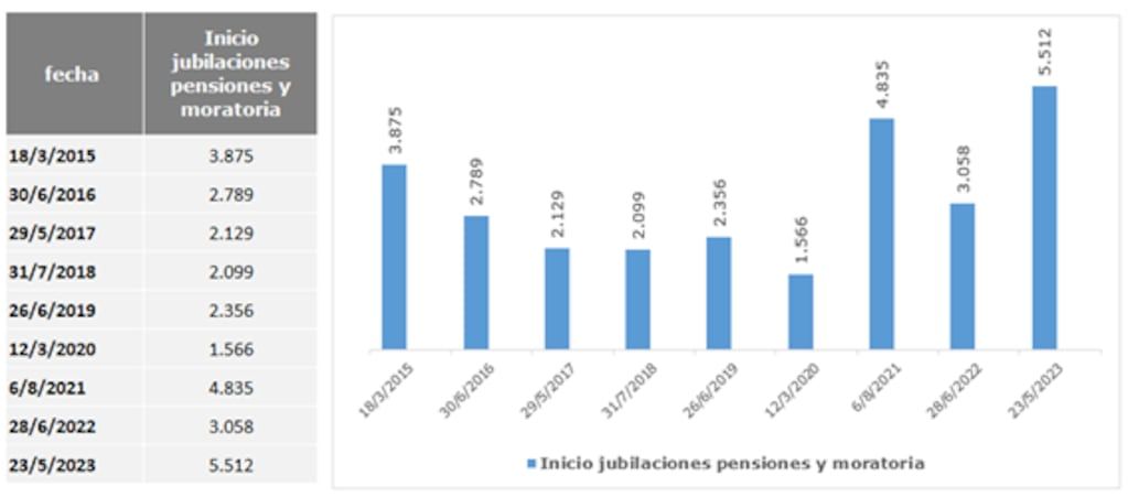 Récord por la cantidad de jubilaciones iniciadas en mayo