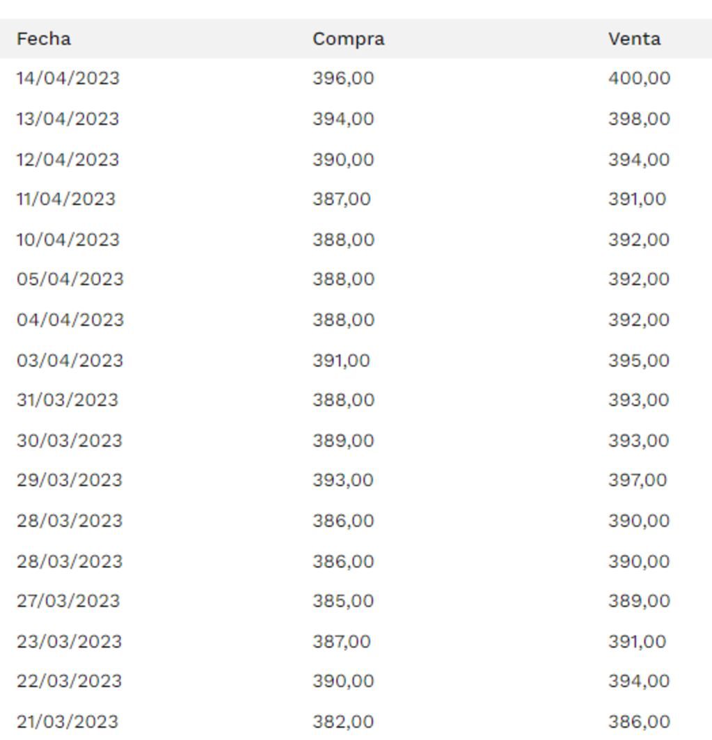 Evolución de la cotización del dólar
