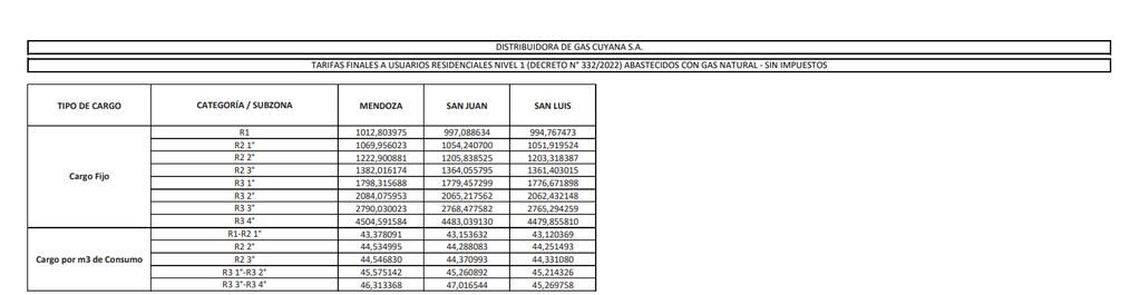 Por Resolución, se decidió "Aprobar los Cuadros Tarifarios de Transición y de Tasas y Cargos por Servicios Adicionales incluidos en el Anexo I (IF-2023-46512308-APN-GDYE#ENARGAS) que forma parte de la presente, y a aplicar por DISTRIBUIDORA DE GAS CUYANA S.A."
