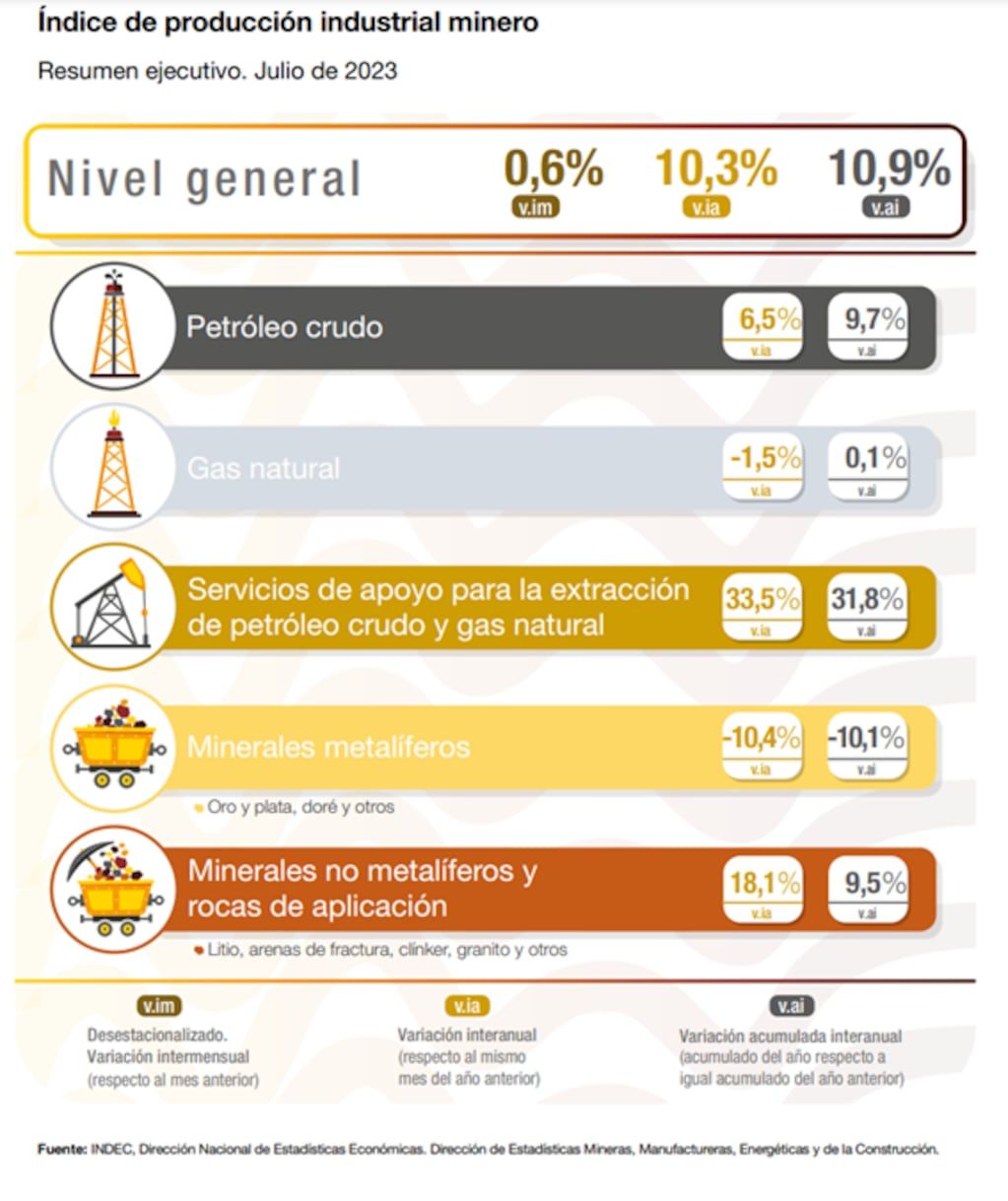 Informe Indec sobre producción minera.