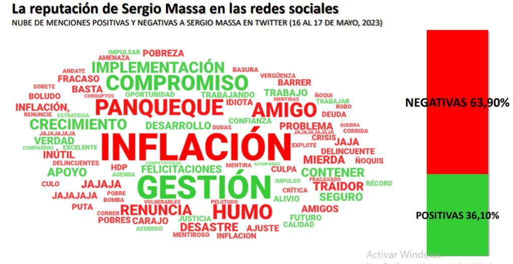 Comentarios positivos y negativos sobre Sergio Massa en redes sociales.