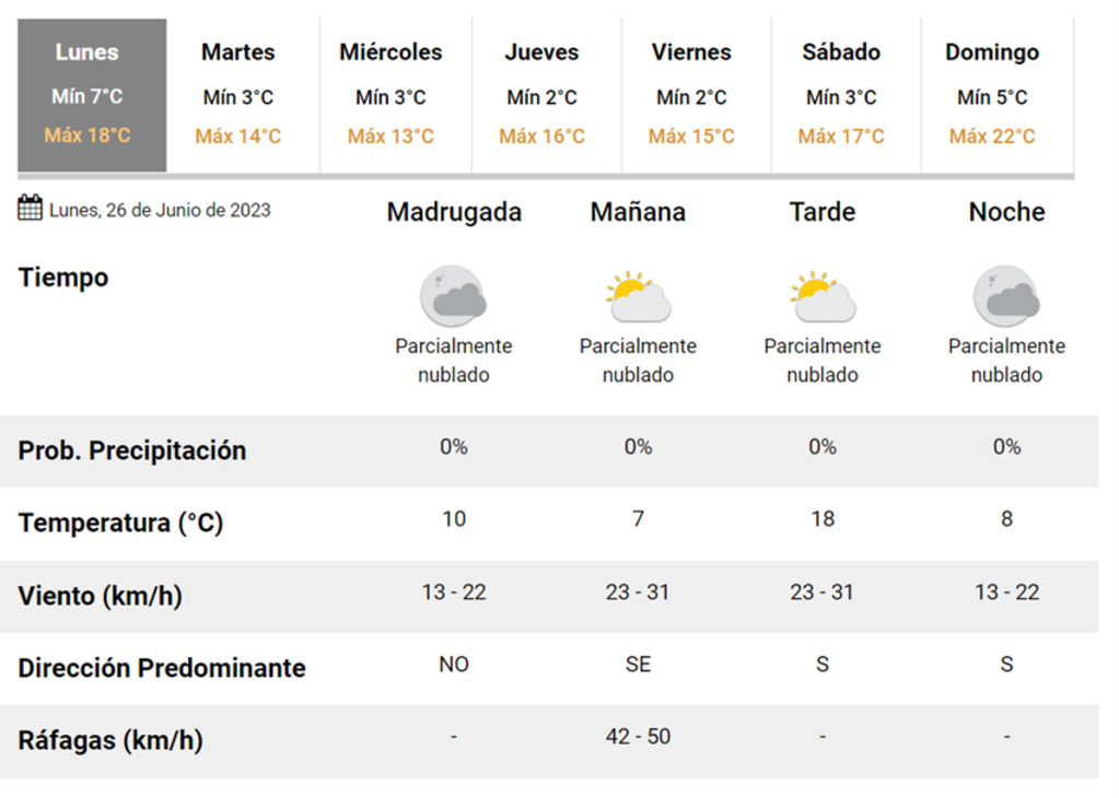 Clima de la semana en San Juan.