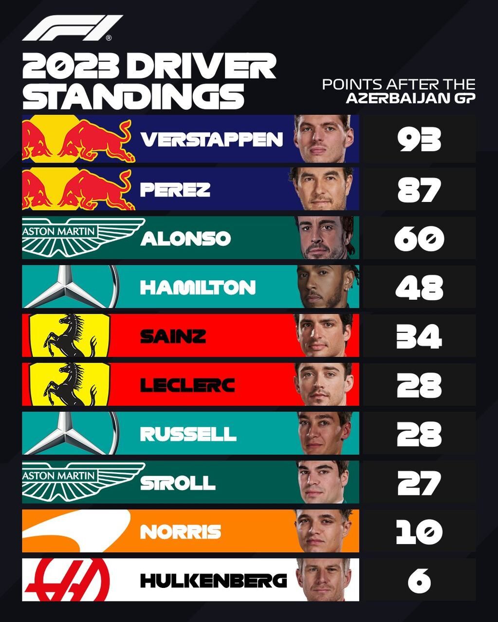 Así está el campeonato de la F1 luego de cuatro fechas.