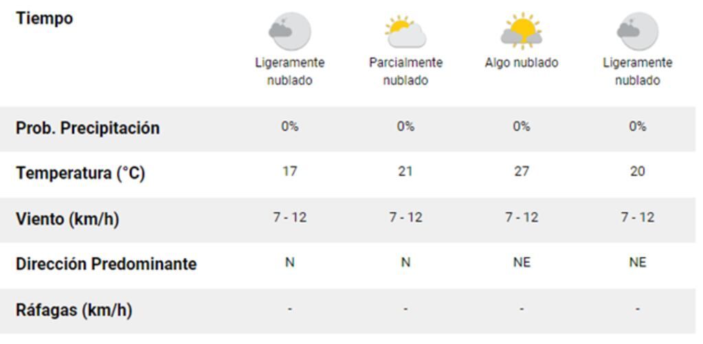 Las temperaturas de este sábado.