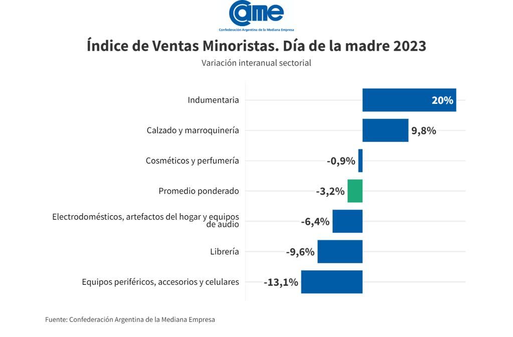 Estas fueron las variaciones interanuales, a precios constantes, de las ventas minoristas para el Día de la Madre, según el relevamiento de CAME