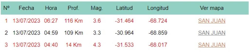 Solo dos alcanzaron a percibirse