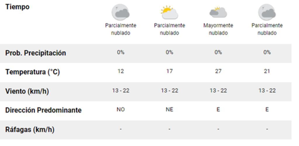 Así estará el clima el sábado