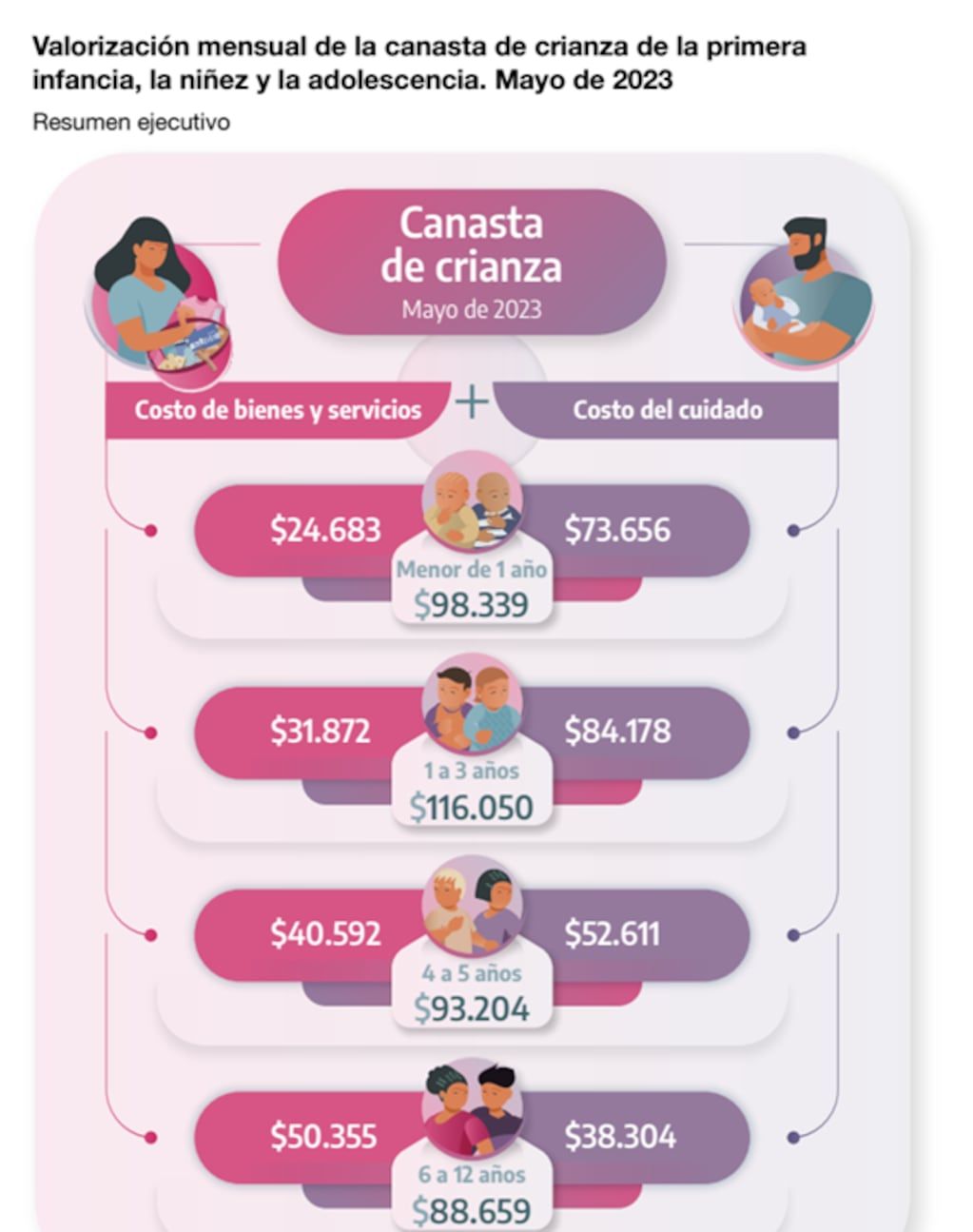 Valorización mensual de la canasta de crianza de la primera infancia, la niñez y la adolescencia en mayo.