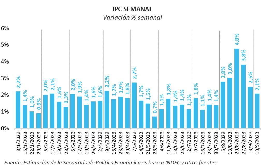 El dato semanal de la inflación anunciado por Rubinstein. (X)