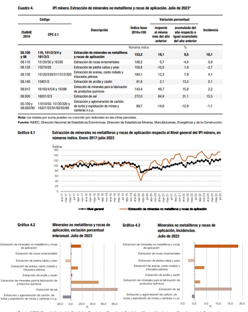Informe Indec sobre producción minera.