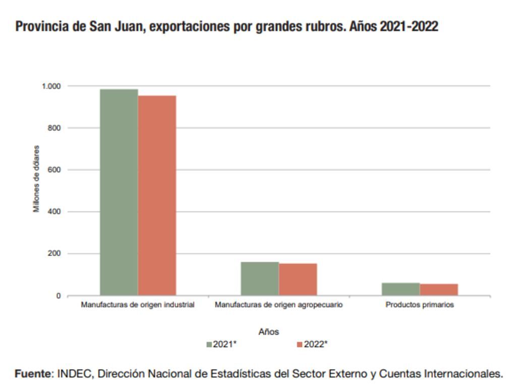 Exportaciones de San Juan por grandes rubros.