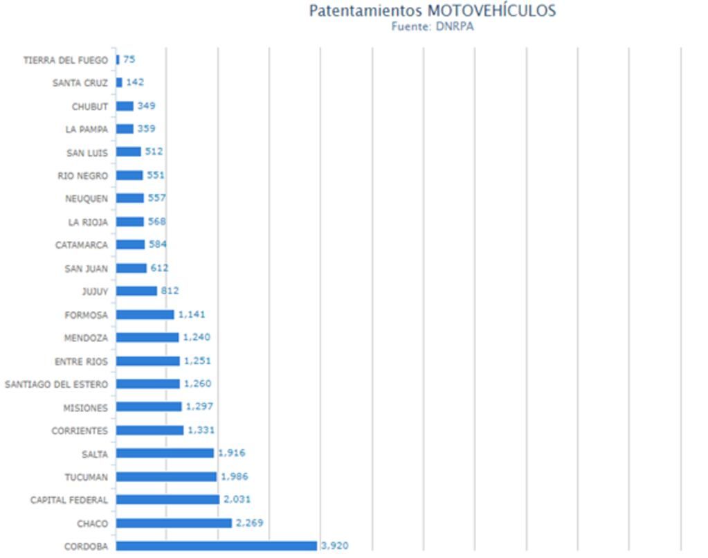 Las ventas de agosto de motos según a Cámara de Fabricantes de Motovehículos (Cafam).