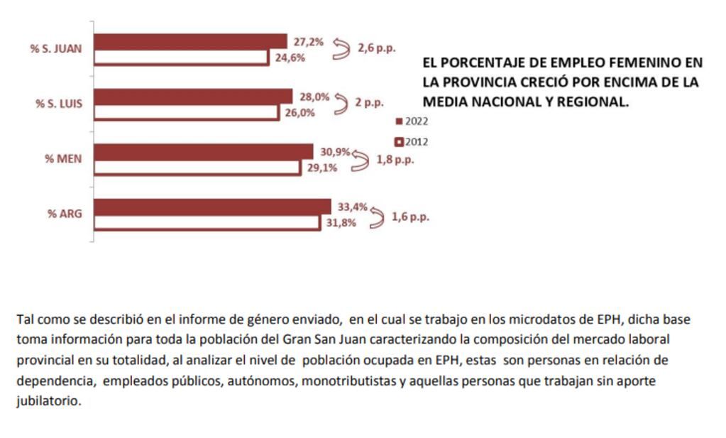 El empleo femenino creció por encima de la media nacional en San Juan