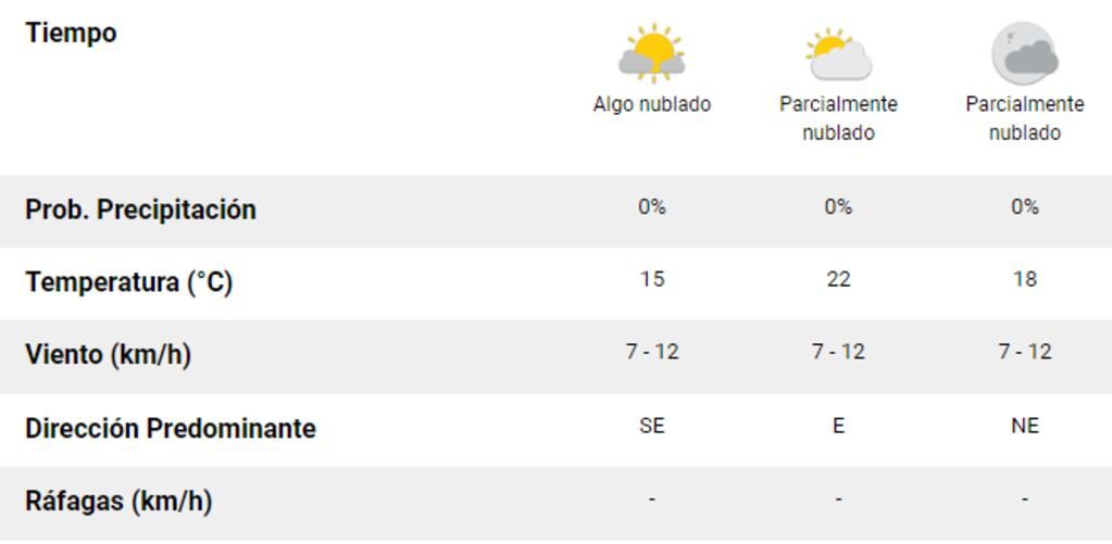 El tiempo para el sábado