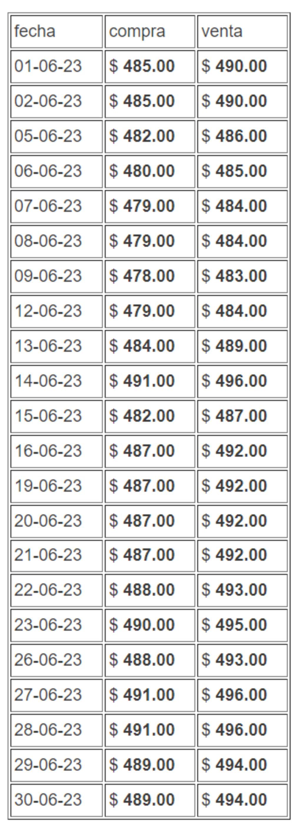 El valor del dólar en junio.
