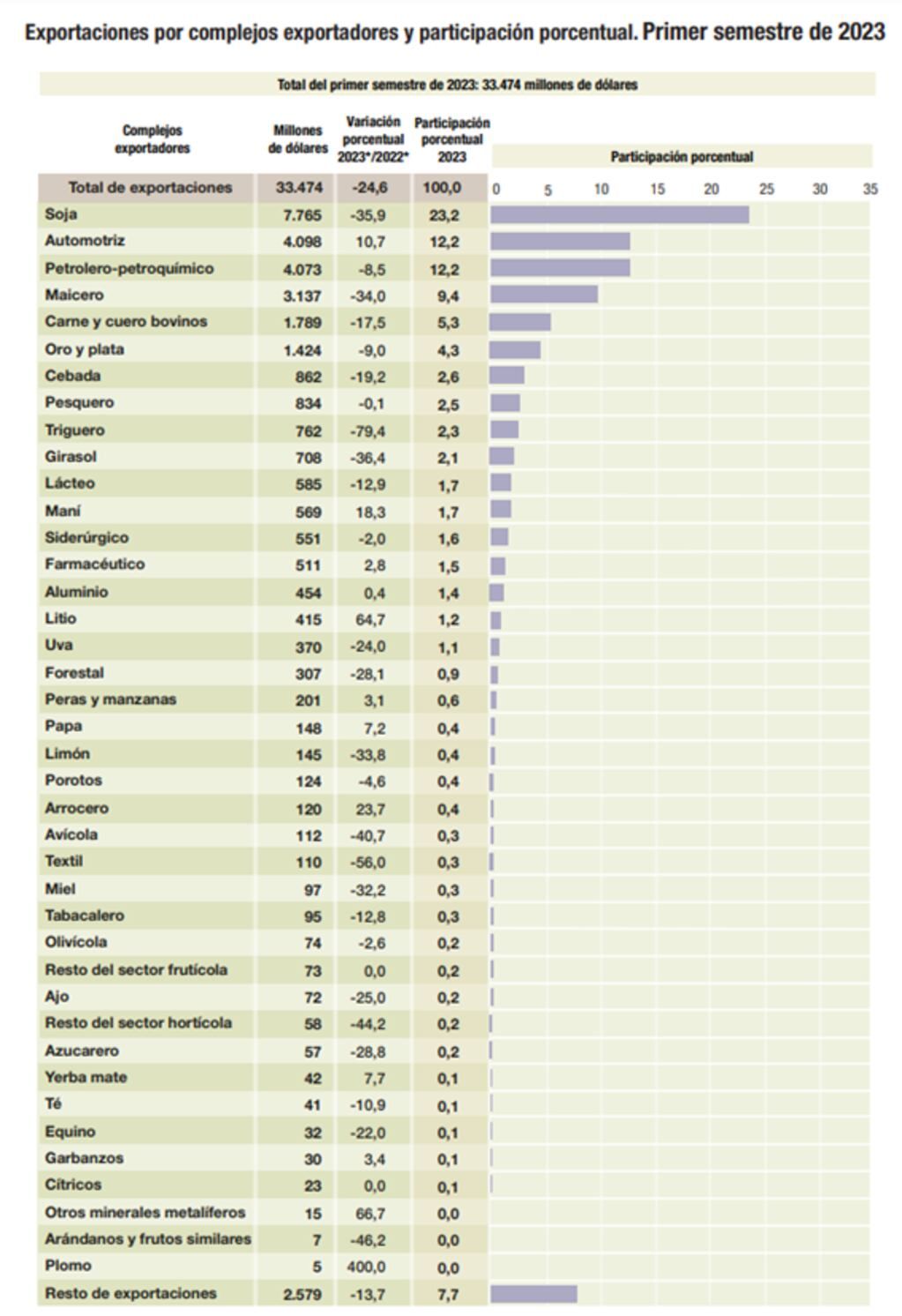 Informe Indec sobre exportaciones.