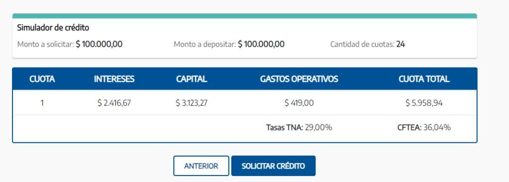 El crédito para jubilados tiene las tasas más convenientes del mercado, con un Costo Financiero total del 36,04%