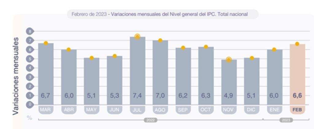 Evolución de la inflación