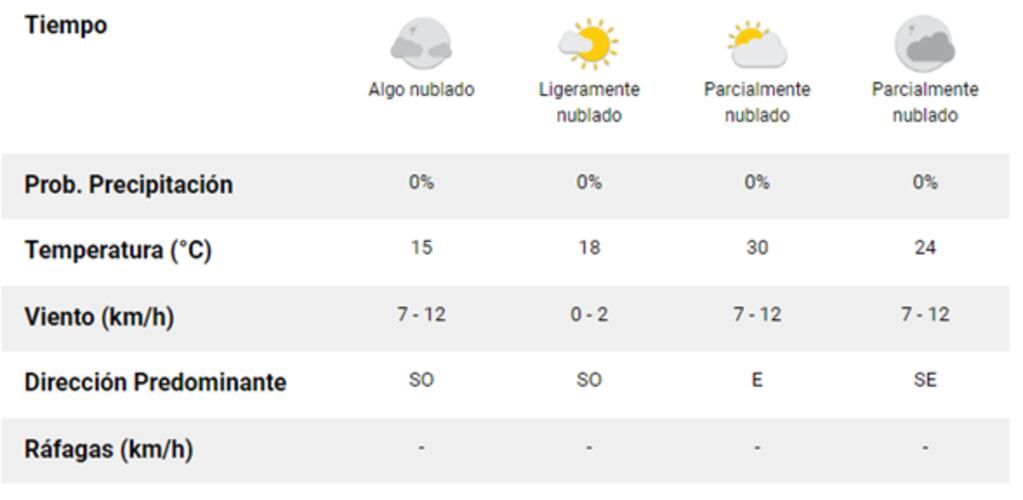 Así estará el clima el viernes.