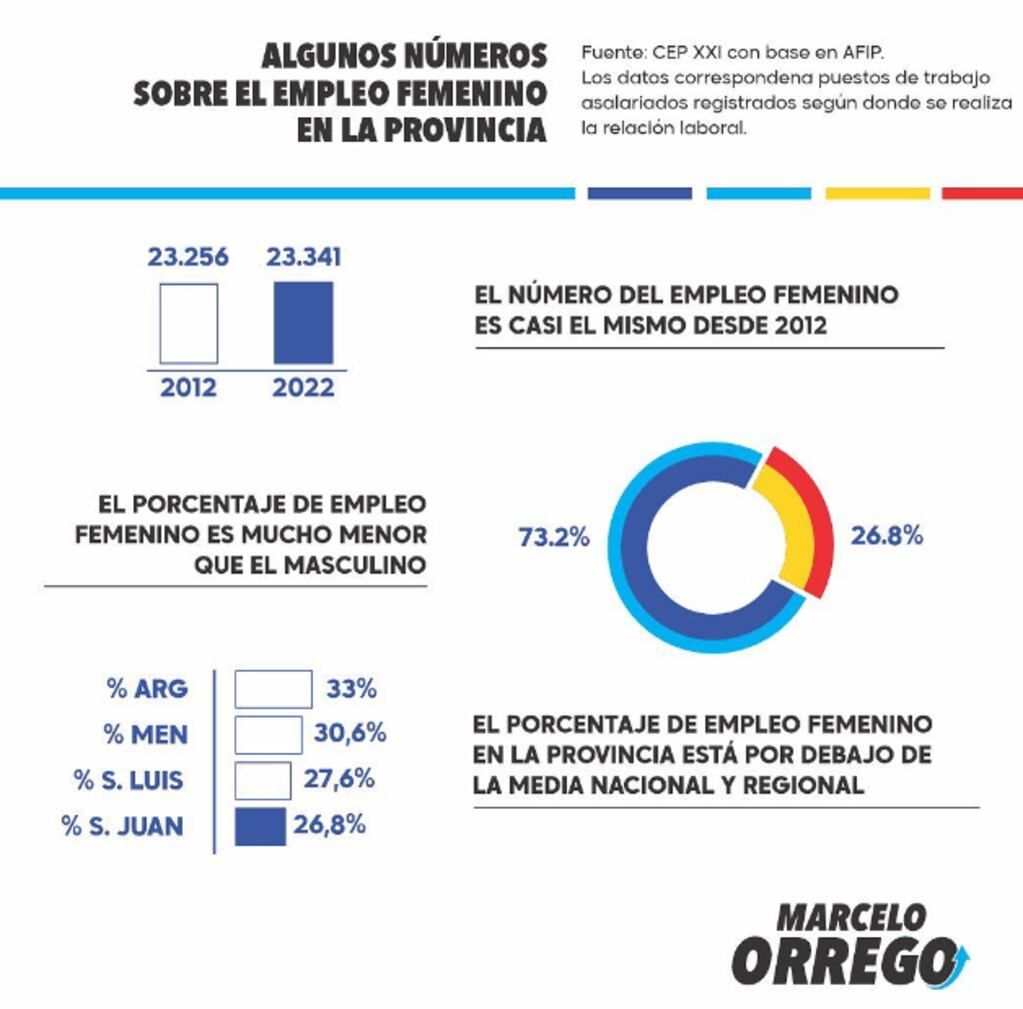 Los números de Orrego sobre el trabajo de las mujeres
