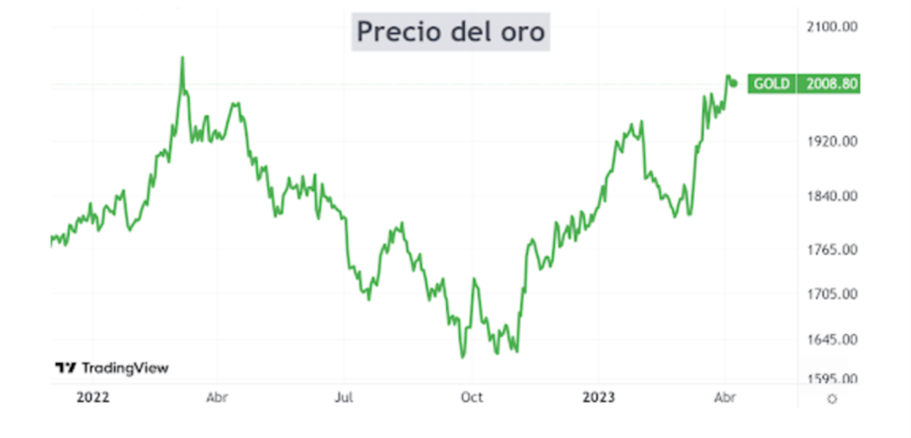 Evolución del precio del oro.