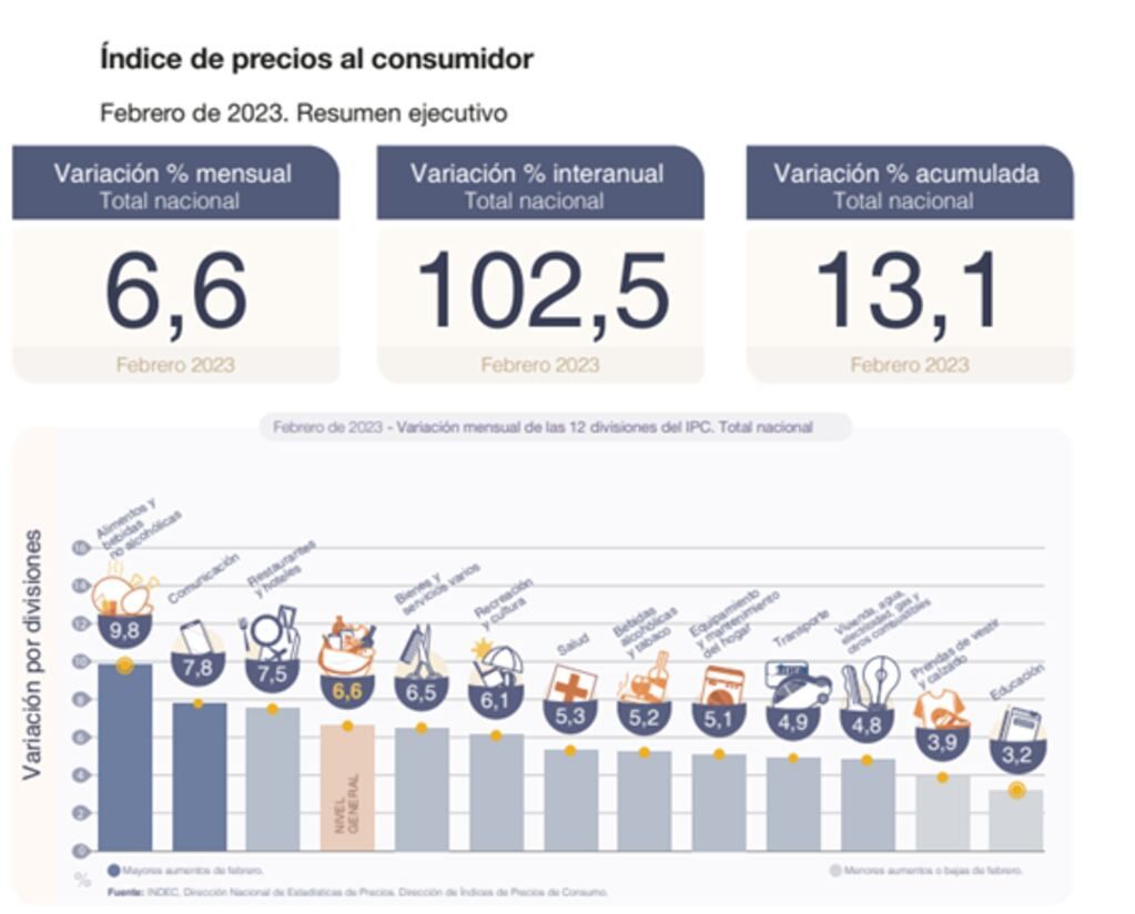 Los datos de inflación del Indec