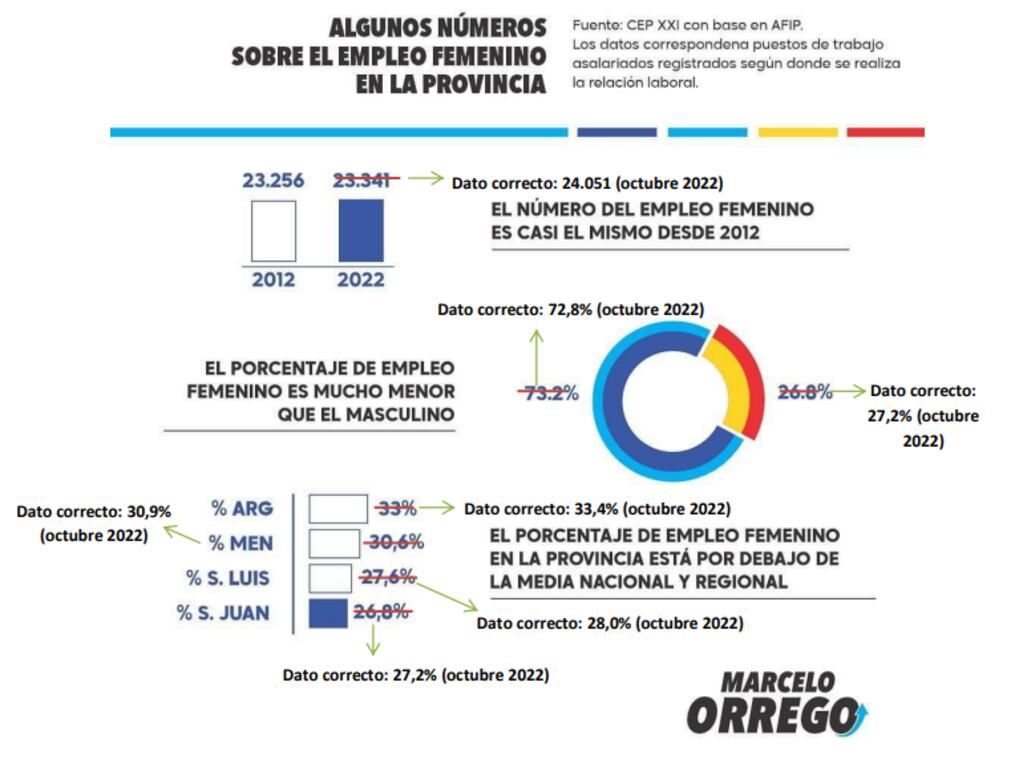 Los correcciones del Gobierno sobre los números de Orrego.