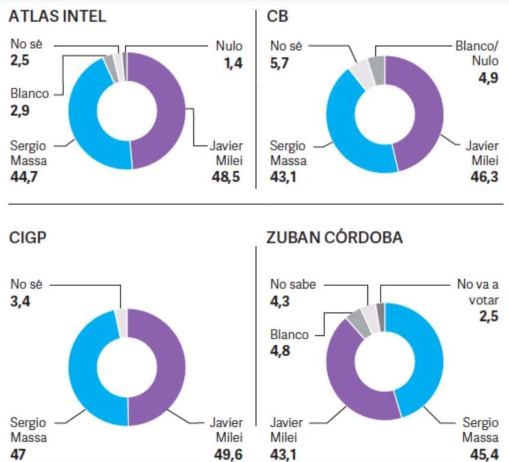 Encuestas publicadas por Clarín.
