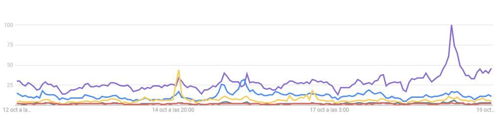 Tendencia de búsquedas en Google.