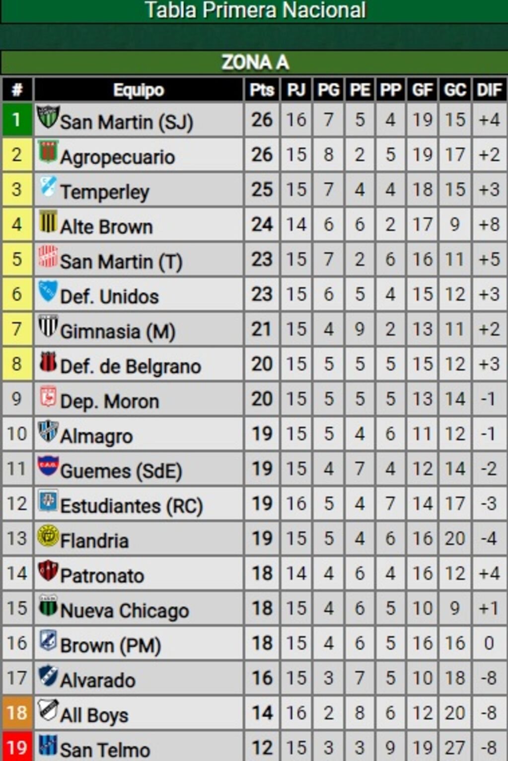 Así quedó la zona A tras el triunfo de San Martín