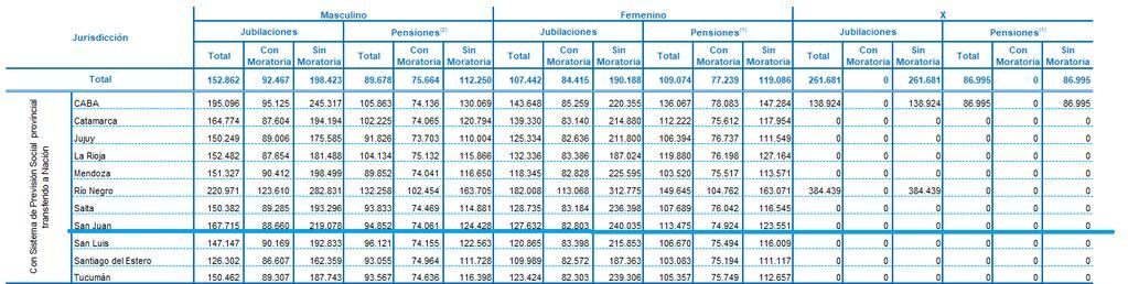 Haber medio con o sin moratoria para un jubilado en San Juan