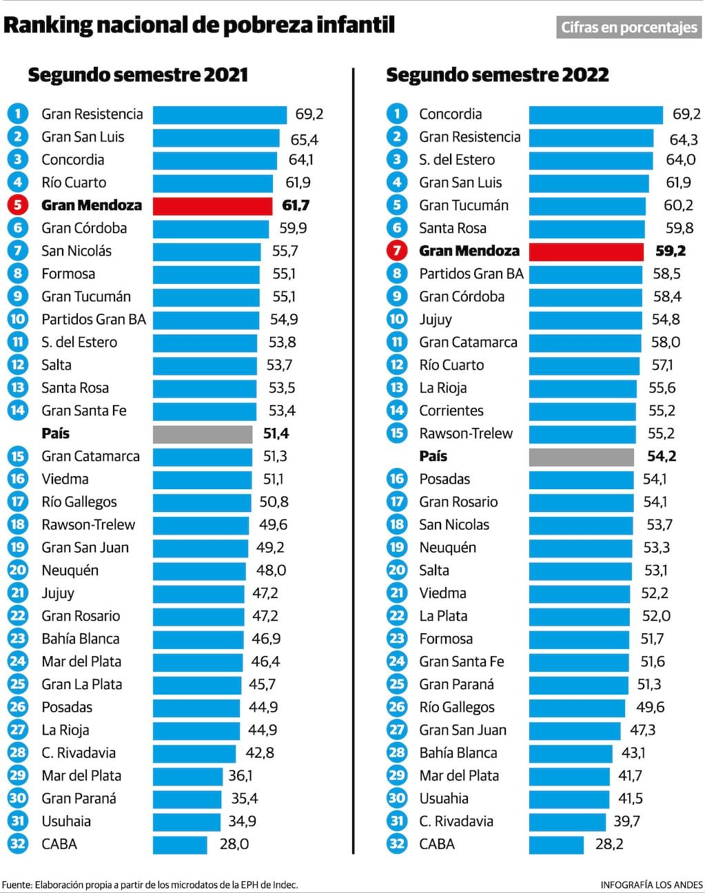 Ranking nacional de pobreza infantil. Fuente: Elaboración propia a partir de los microdatos de la EPH de Indec.