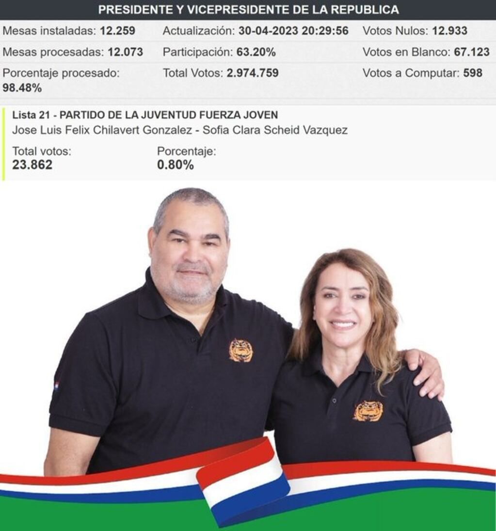 Los votos obtenidos por el Partido de la Juventud Fuerza Joven. Foto: Twitter/@porquetendencia