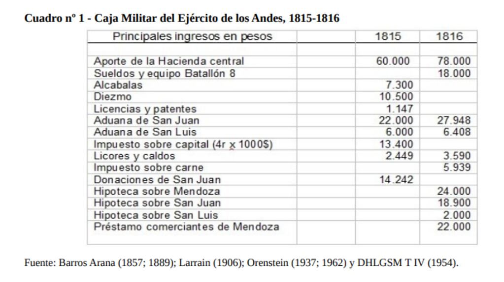 Aportes al Ejército de San Martín