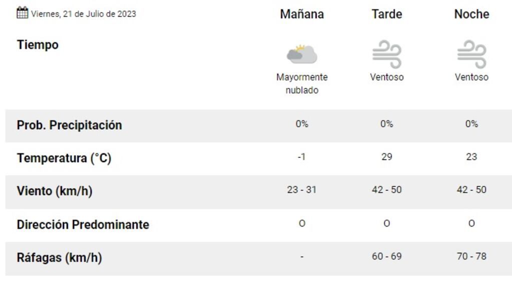 Se esperan fuertes ráfagas para este viernes