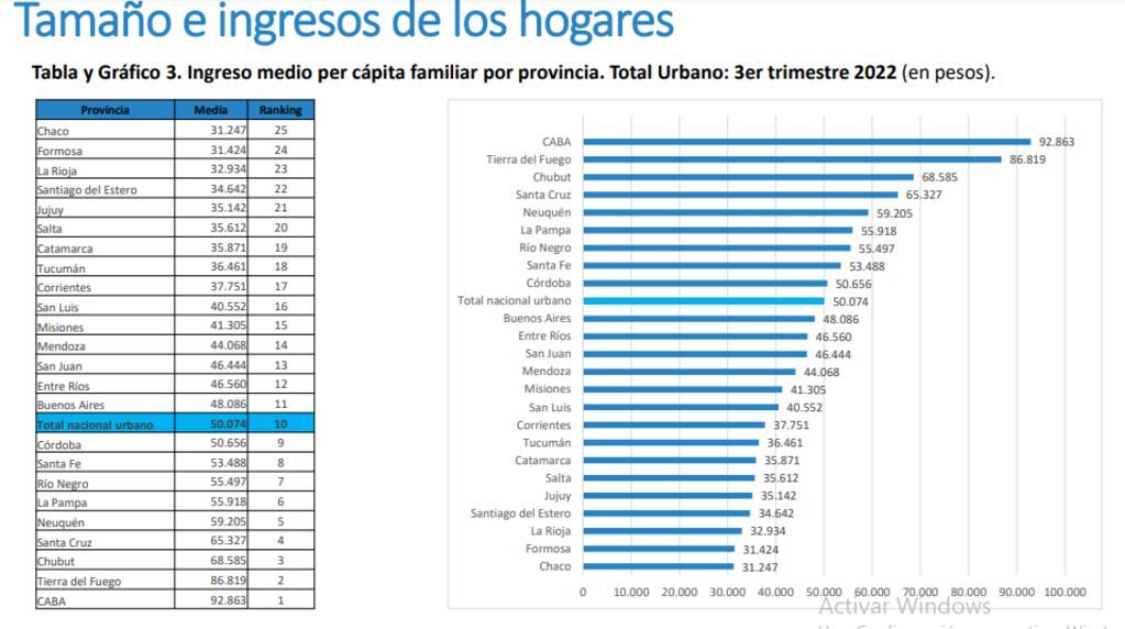Informe UCA ingreso familiar per cápita.