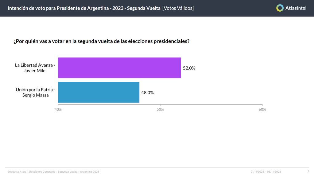 Los datos publicados por la consultora AtlasIntel de cara al balotaje entre Massa y Milei.
