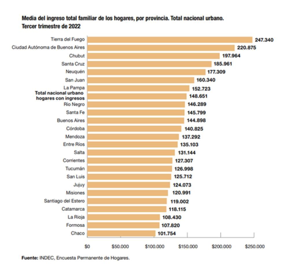 Ingreso familiar de los hogares