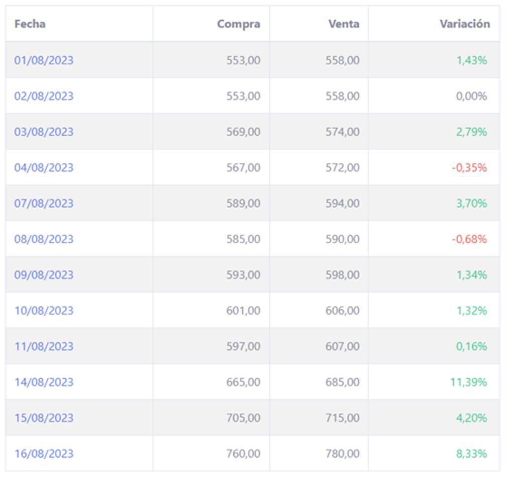 Evolución del dólar blue en agosto.