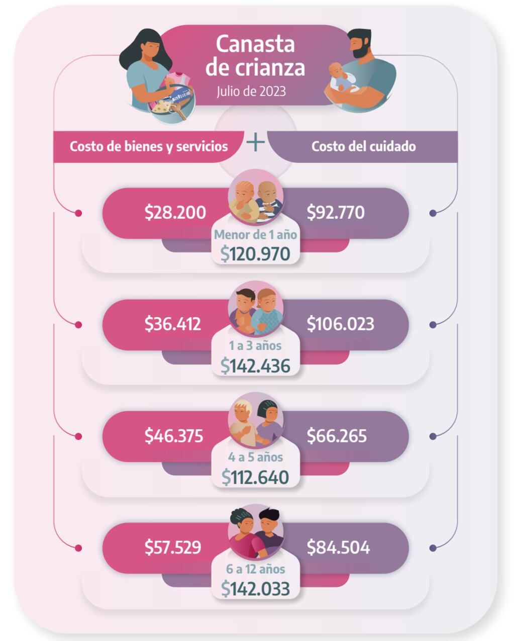 Canasta de crianza. (INDEC)