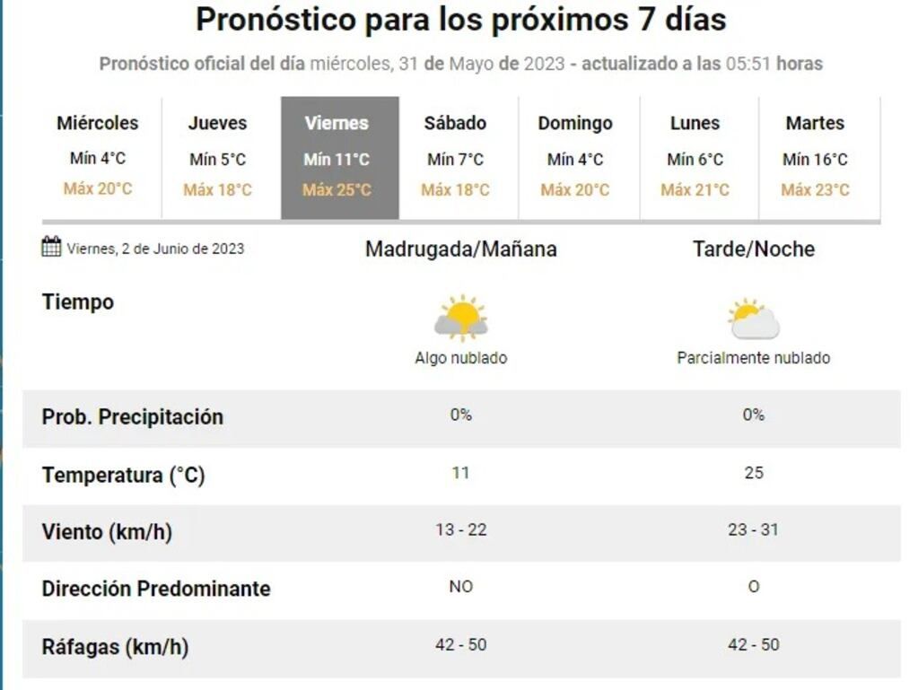 Se esperan fuertes ráfagas de viento Zonda para el viernes. Foto captura SMN