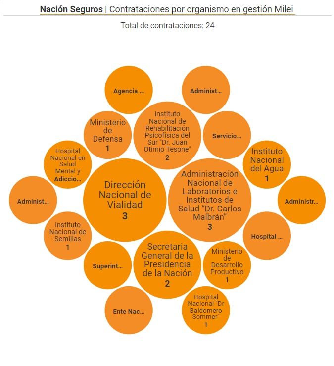 Contrataciones por organismo en gestión Javier Milei. Imagen: Infobae