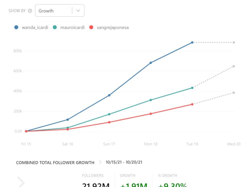 Wanda Nara, Mauro Icardi y la China Suárez quedaron híper expuestos y obtuvieron beneficios en las redes sociales.
