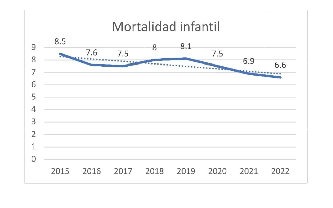 Tasa de mortalidad infantil en Mendoza: mantiene una tendencia a la baja los últimos años. En 2023 fue de 5,5 por cada mil nacidos vivos. Gráfico: Dirección de Maternidad e Infancia de Mendoza.