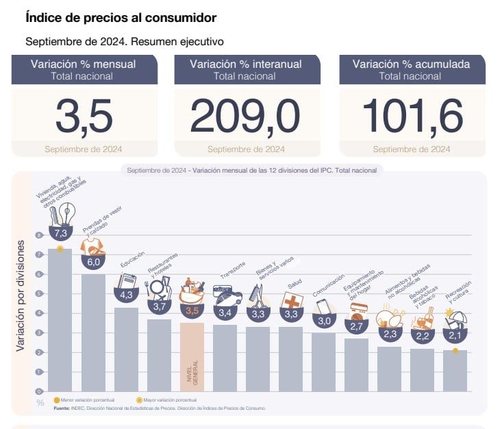 El Indec publicó que la inflación de septiembre fue de 3,5% en el país y en lo que va del año acumula una suba de 101,6%